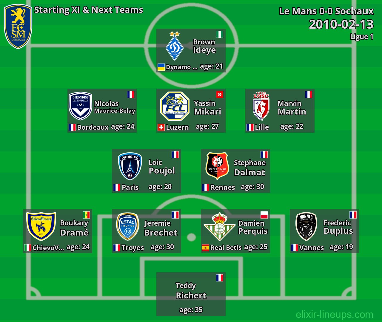 Sochaux Starting XI & Next Teams 2010-02-13