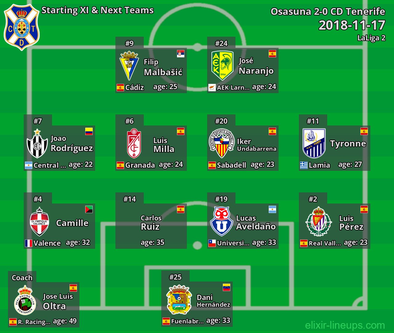 CD Tenerife Starting XI & Next Teams 2018-11-17