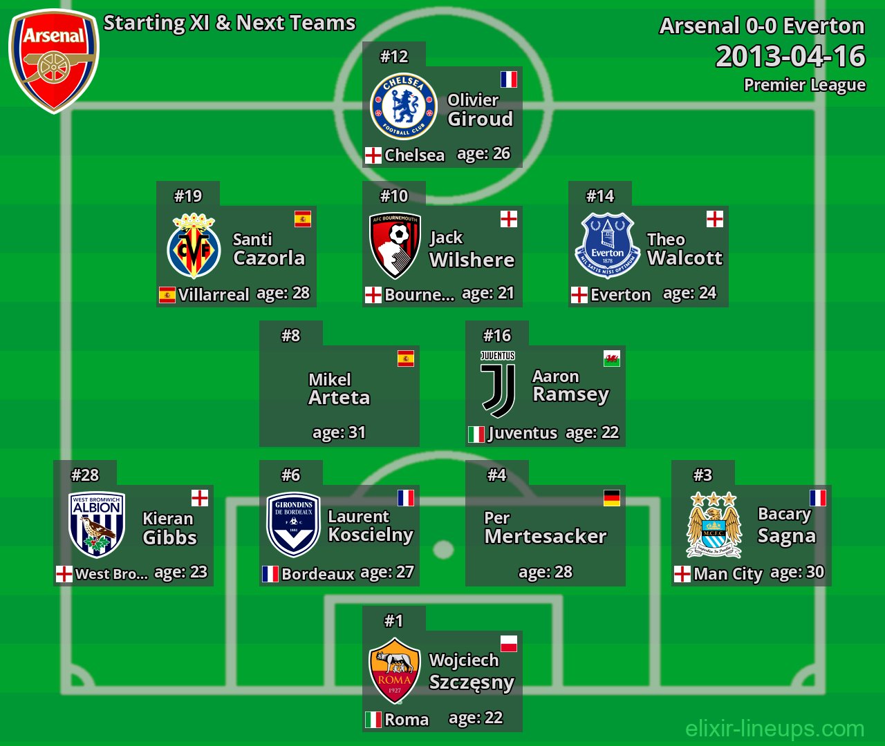 Arsenal Starting XI & Next Teams 2013-04-16