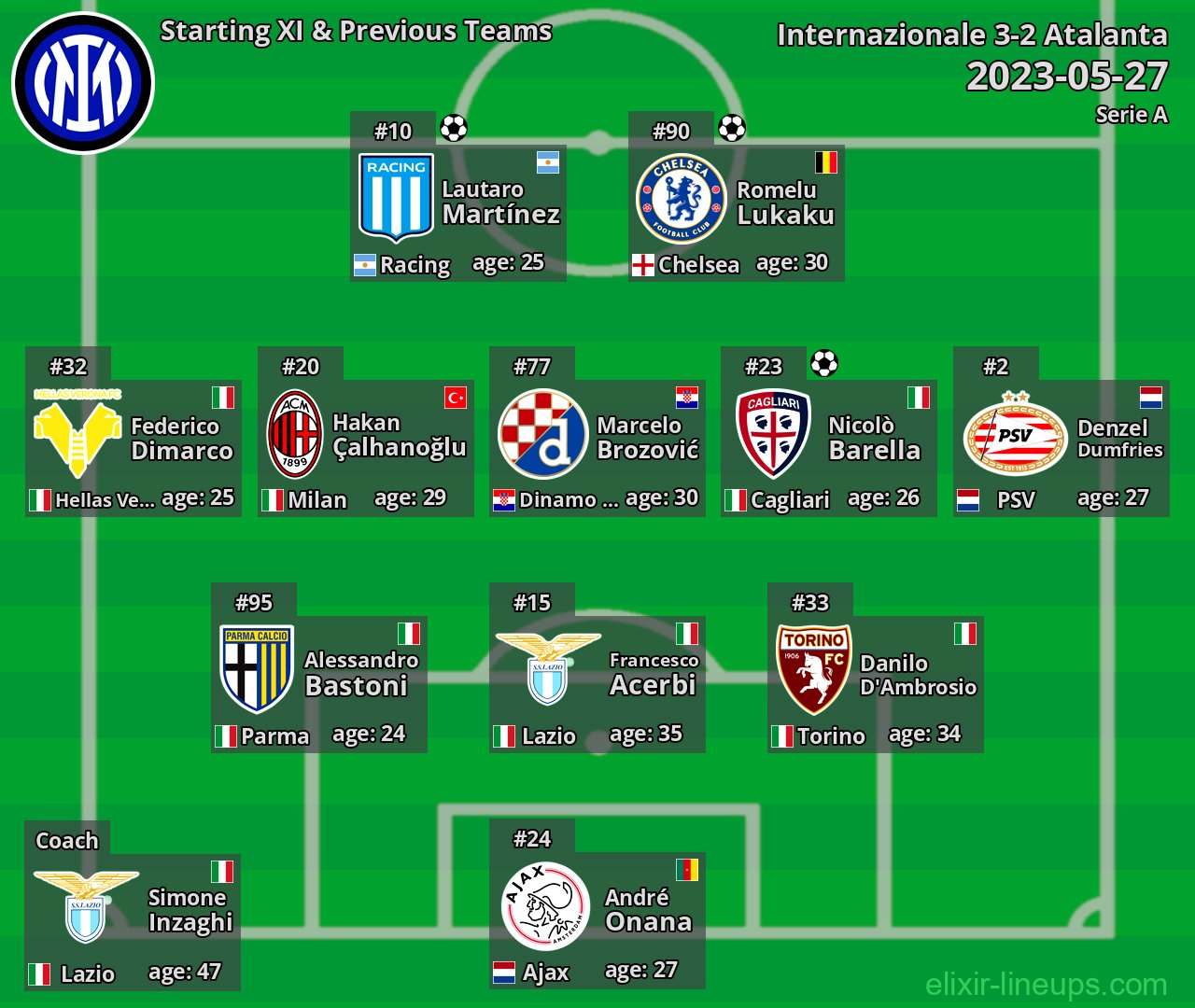 Internazionale Starting XI & Previous Teams 2023-05-27