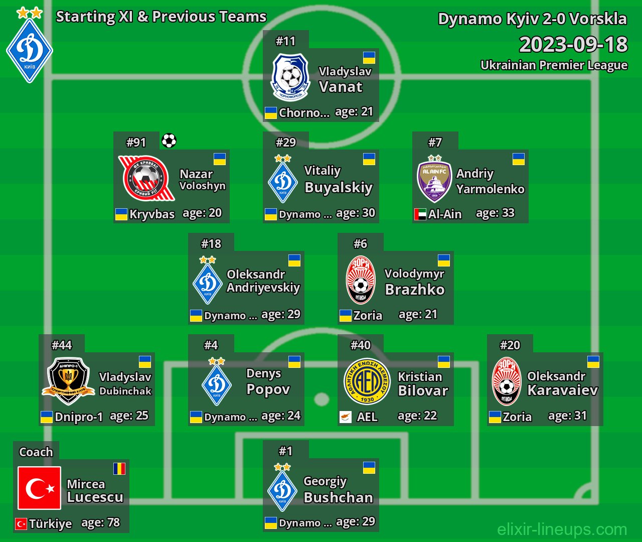 Dynamo Kyiv Starting XI & Previous Teams 2023-09-18