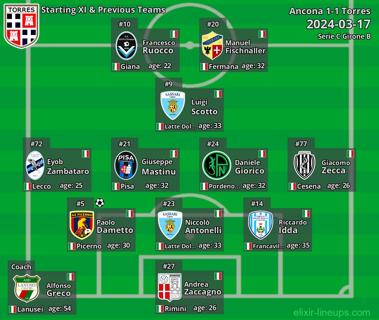 Torres Starting XI & Previous Teams 2024-03-17