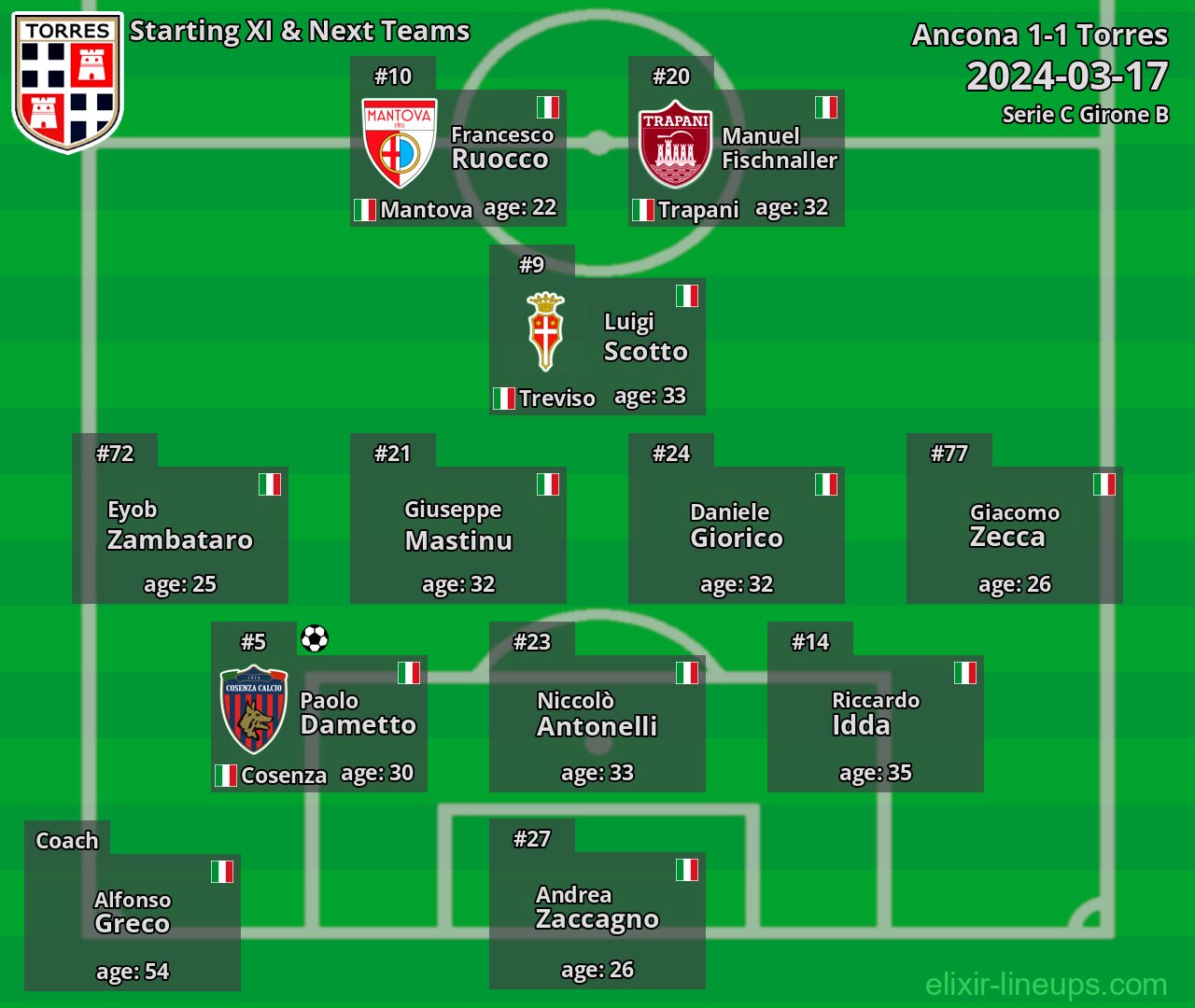 Torres Starting XI & Next Teams 2024-03-17