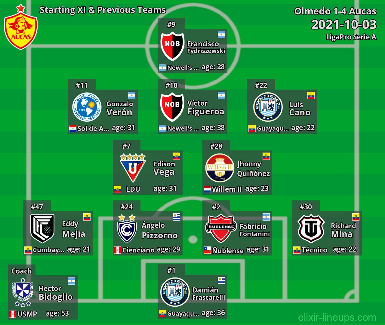 Aucas Starting XI & Previous Teams 2021-10-03