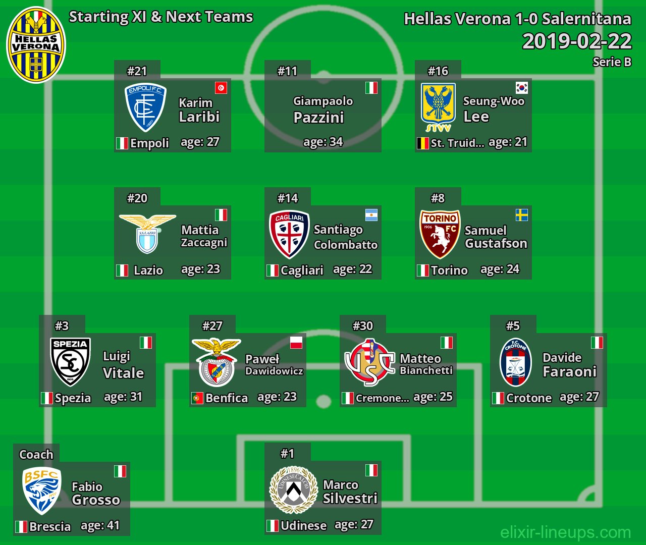 Hellas Verona Starting XI & Next Teams 2019-02-22