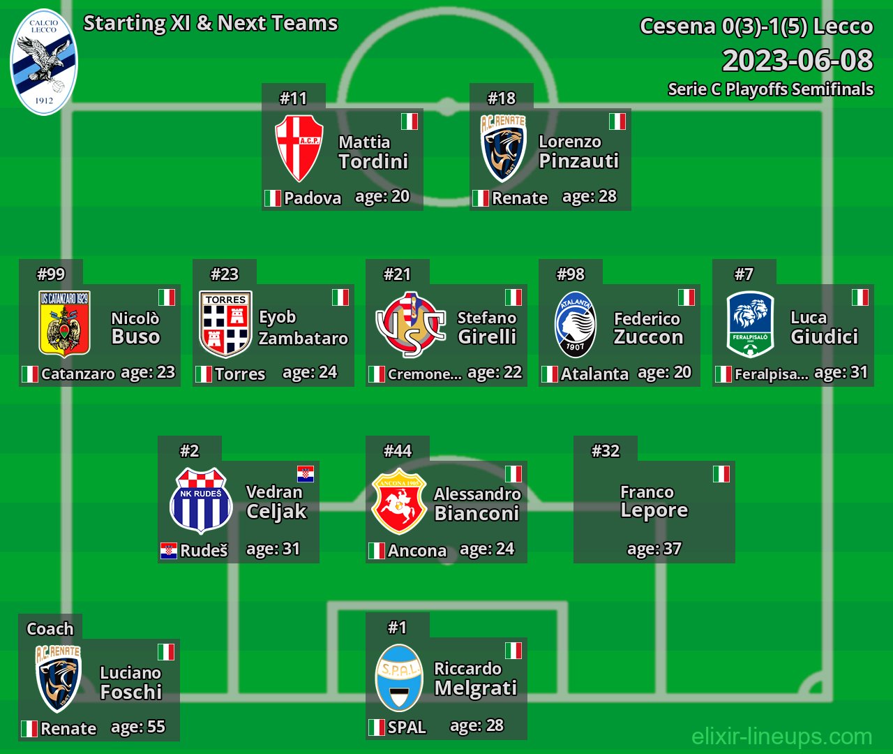 Lecco Starting XI & Next Teams 2023-06-08