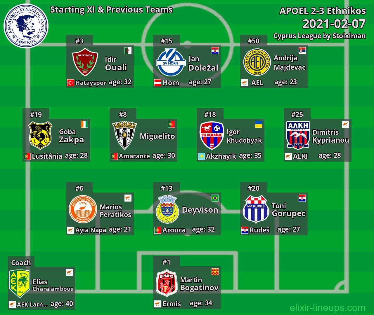 Ethnikos Starting XI & Previous Teams 2021-02-07