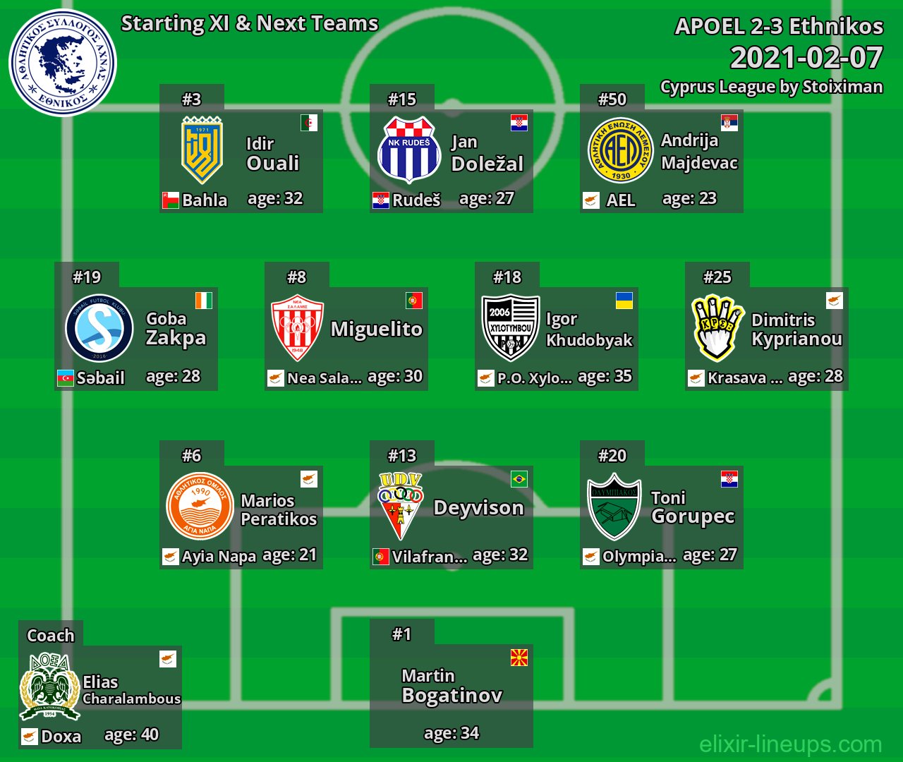 Ethnikos Starting XI & Next Teams 2021-02-07