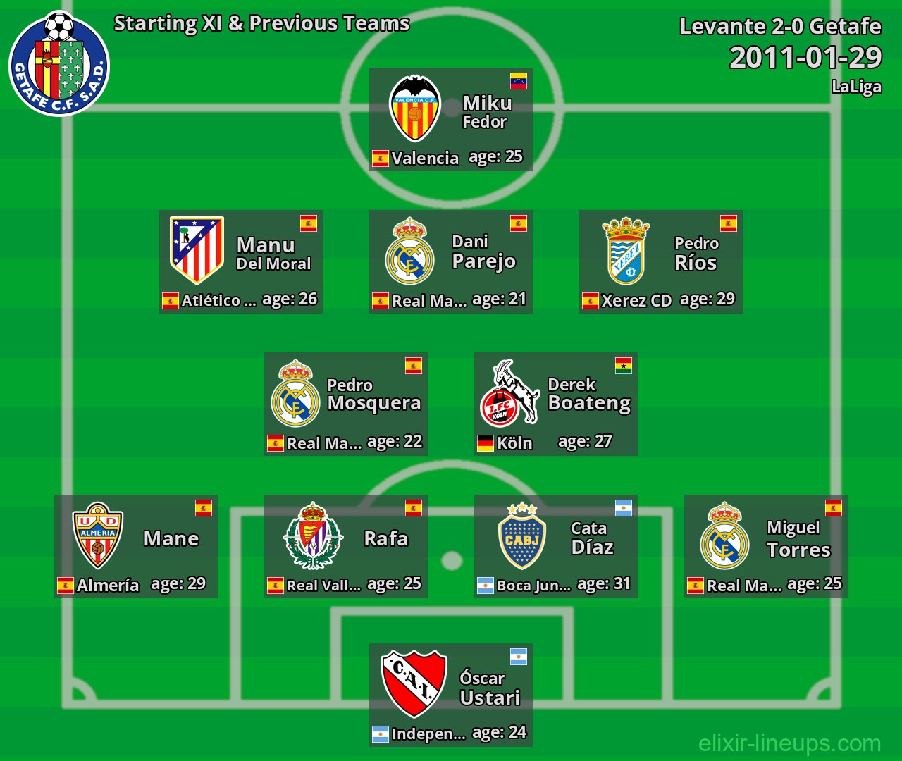 Getafe Starting XI & Previous Teams 2011-01-29