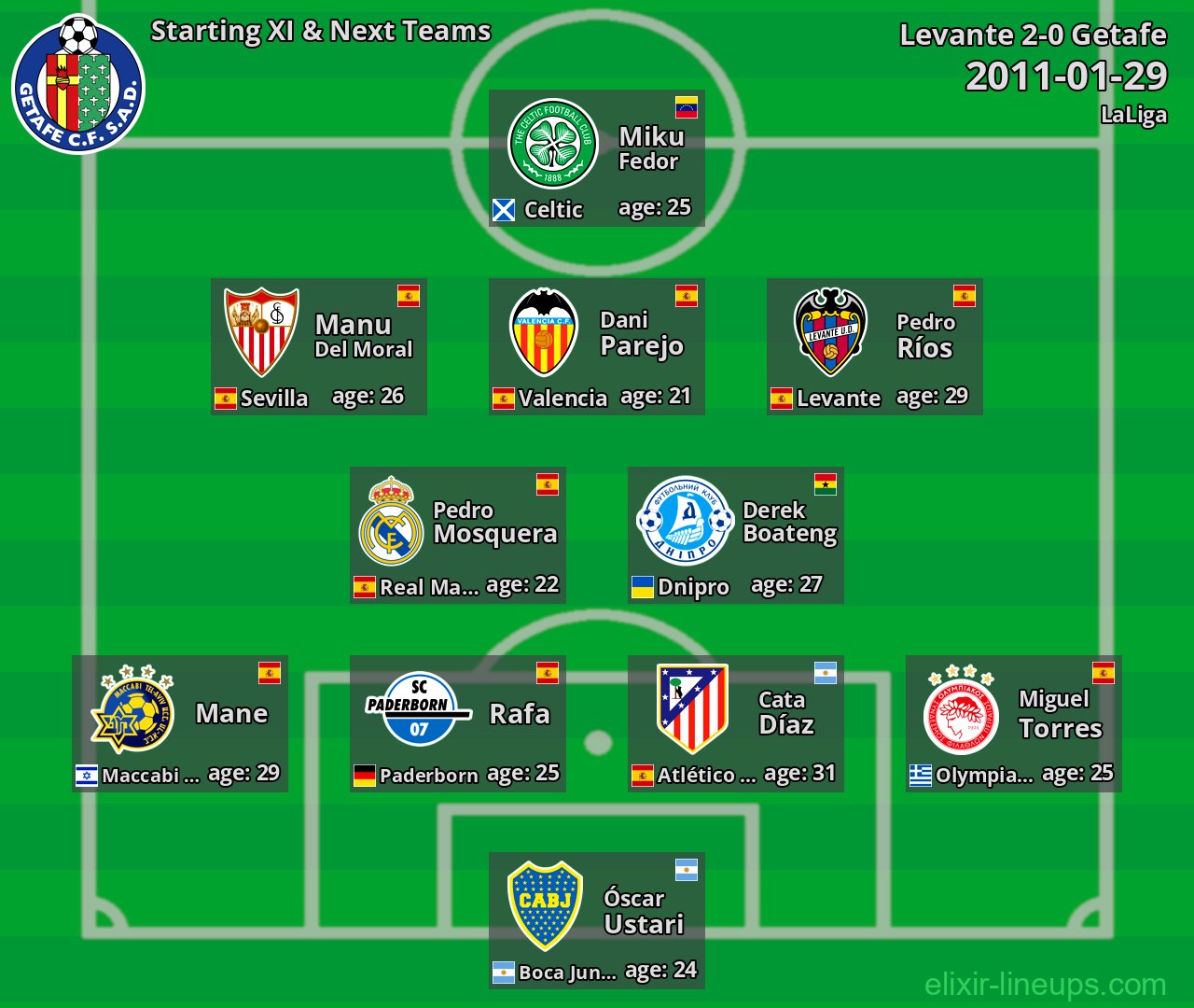 Getafe Starting XI & Next Teams 2011-01-29