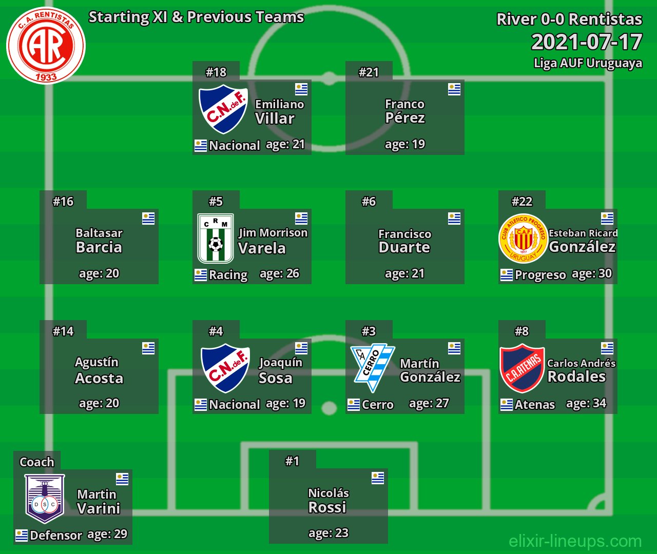 Rentistas Starting XI & Previous Teams 2021-07-17