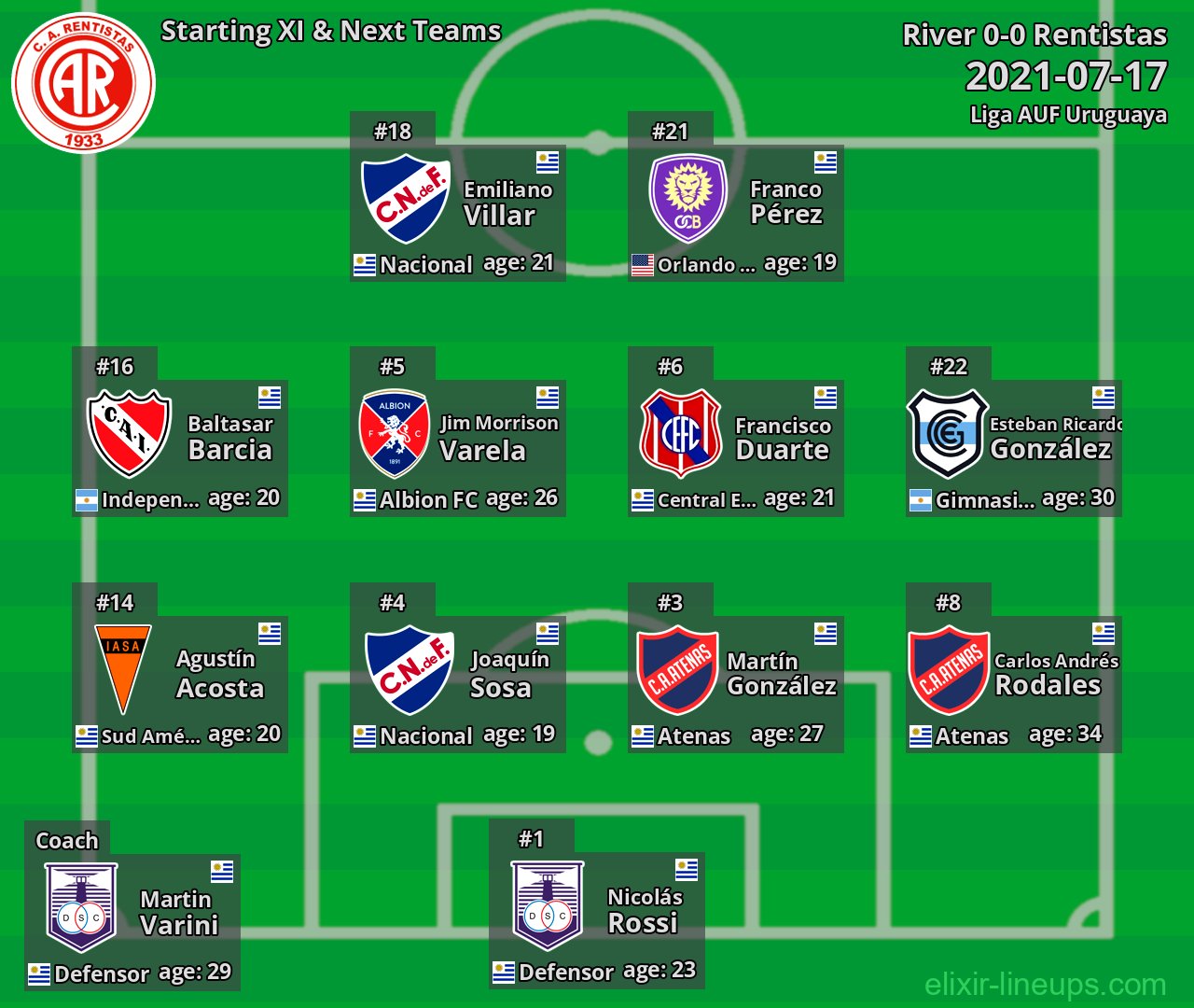 Rentistas Starting XI & Next Teams 2021-07-17