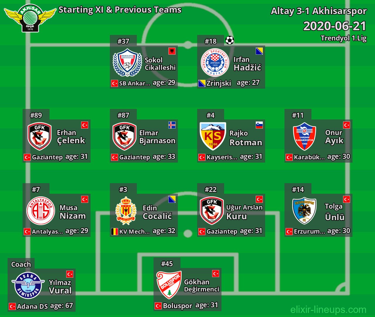 Akhisarspor Starting XI & Previous Teams 2020-06-21