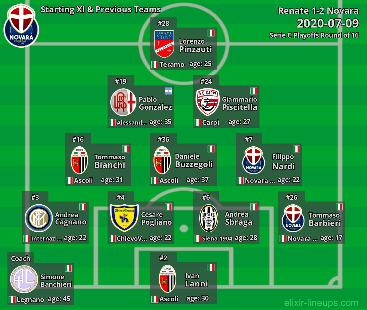 Novara Starting XI & Previous Teams 2020-07-09