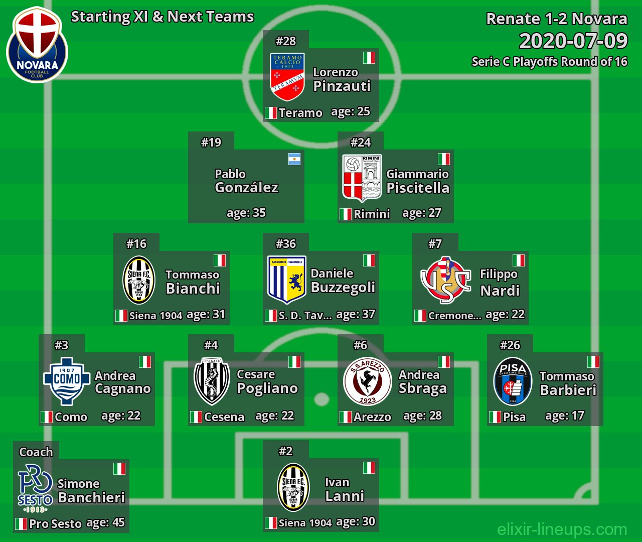 Novara Starting XI & Next Teams 2020-07-09