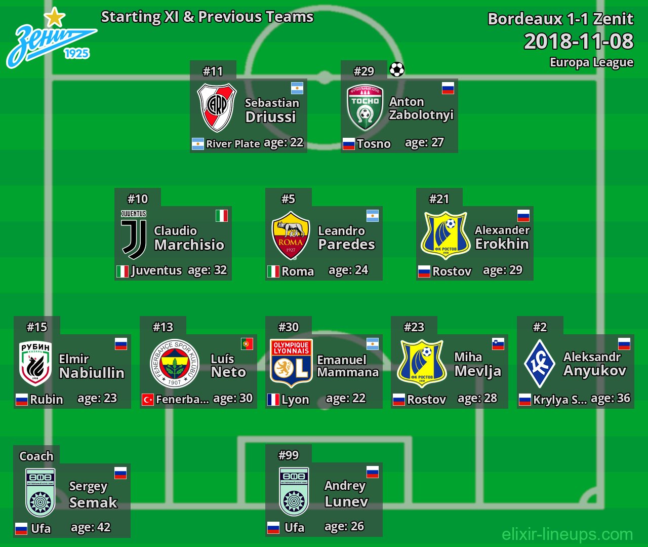 Zenit Starting XI & Previous Teams 2018-11-08