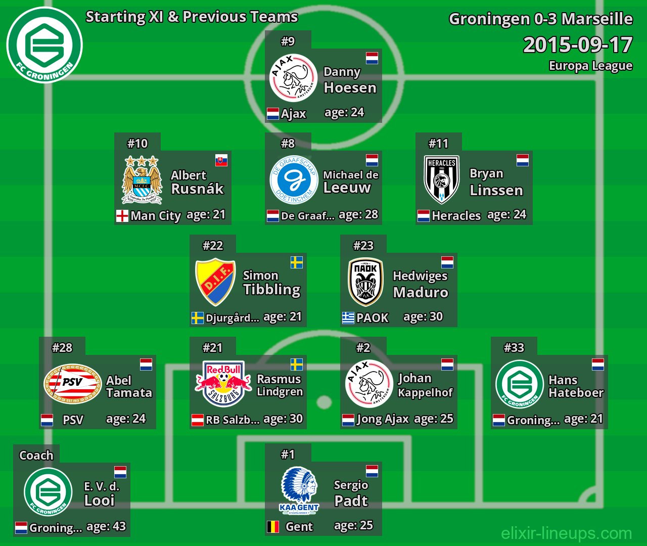 Groningen Starting XI & Previous Teams 2015-09-17