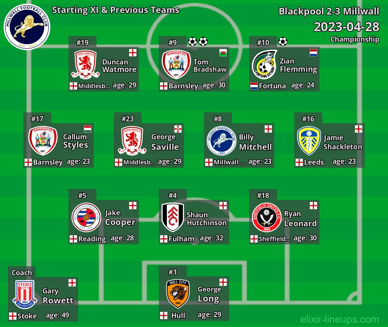 Millwall Starting XI & Previous Teams 2023-04-28