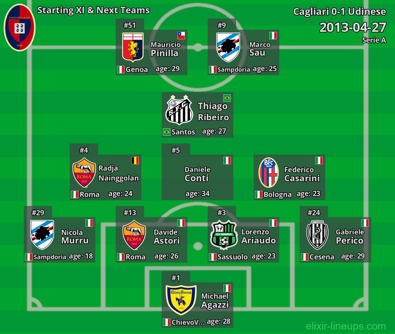 Cagliari Starting XI & Next Teams 2013-04-27
