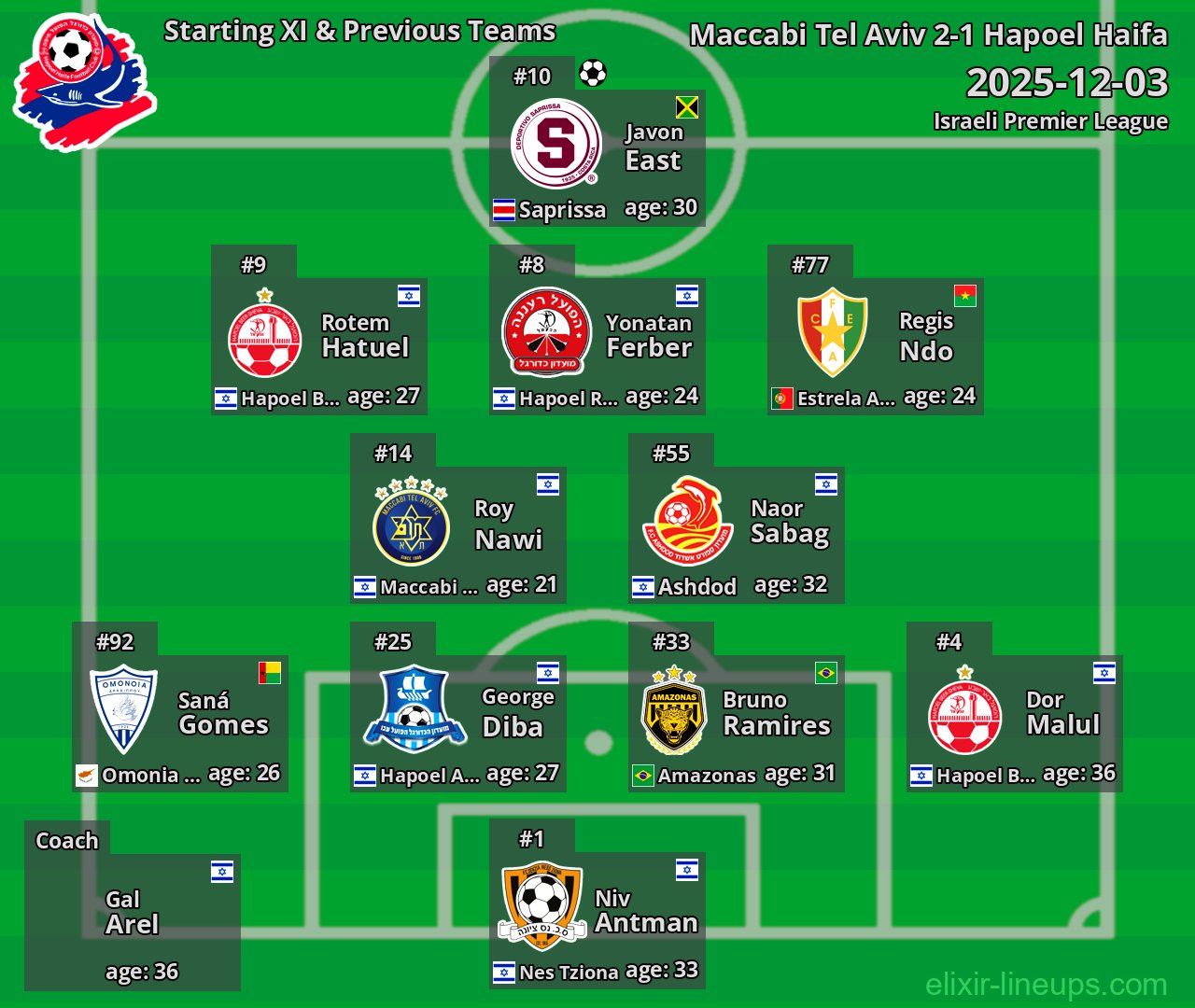 Hapoel Haifa Starting XI & Previous Teams 2025-12-03