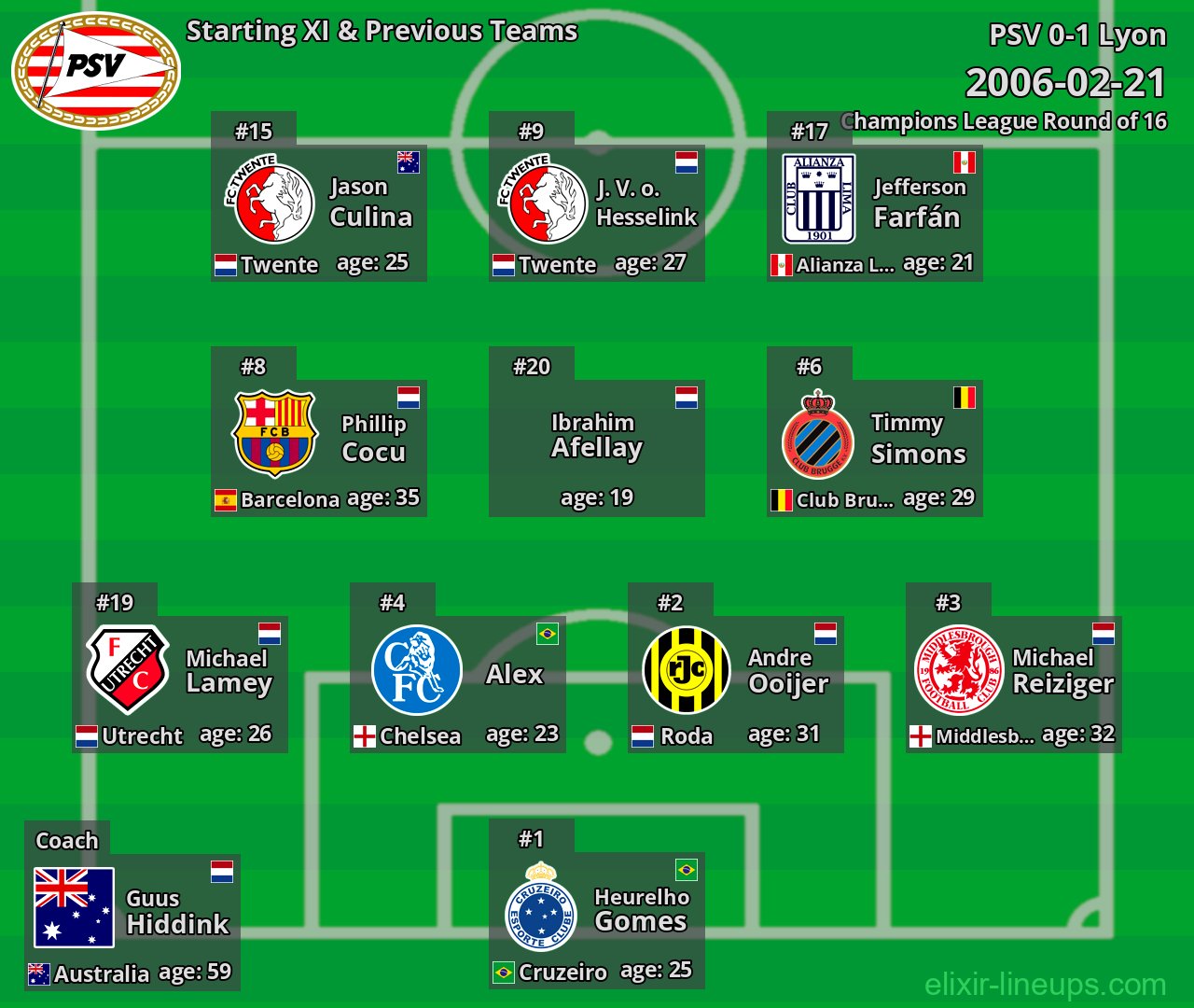 PSV Starting XI & Previous Teams 2006-02-21