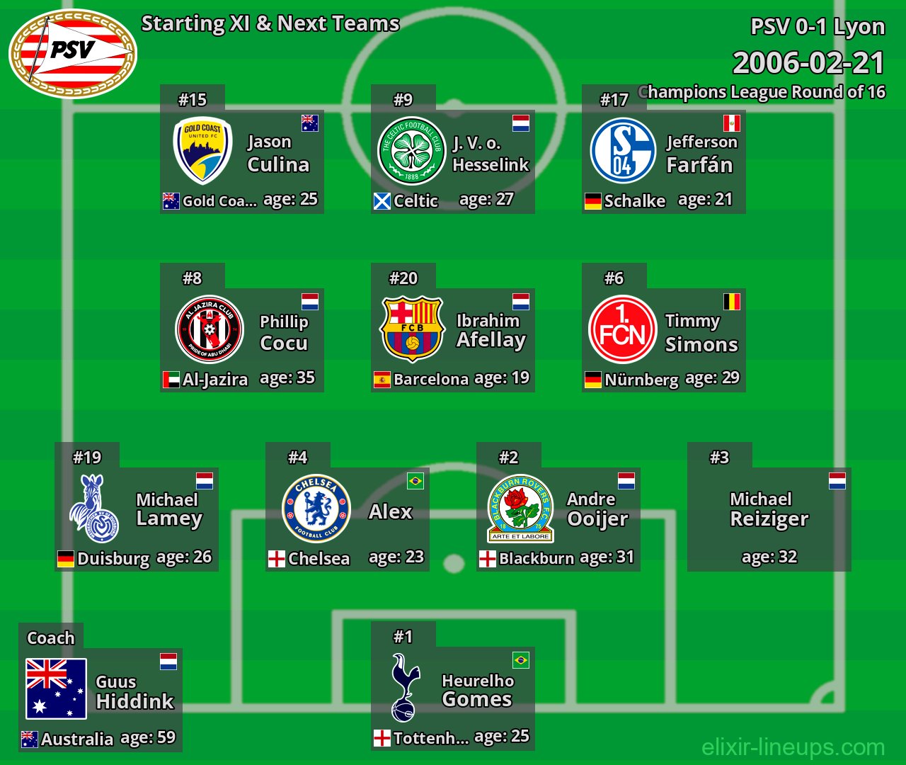 PSV Starting XI & Next Teams 2006-02-21