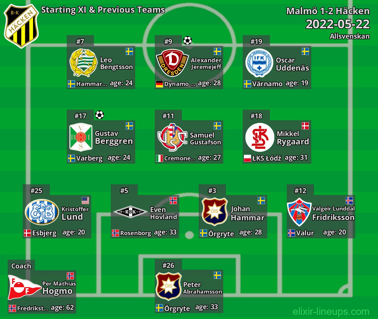 Häcken Starting XI & Previous Teams 2022-05-22
