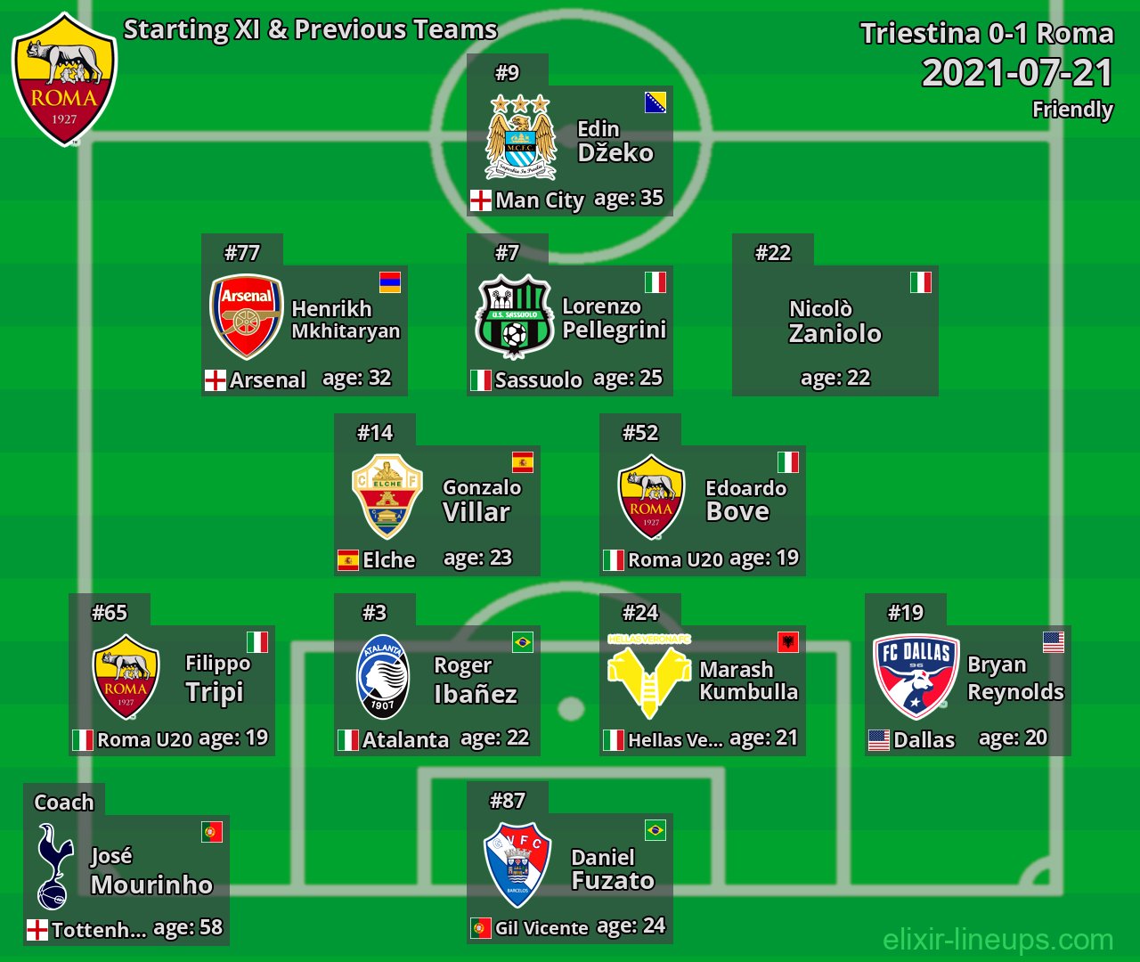 Roma Starting XI & Previous Teams 2021-07-21
