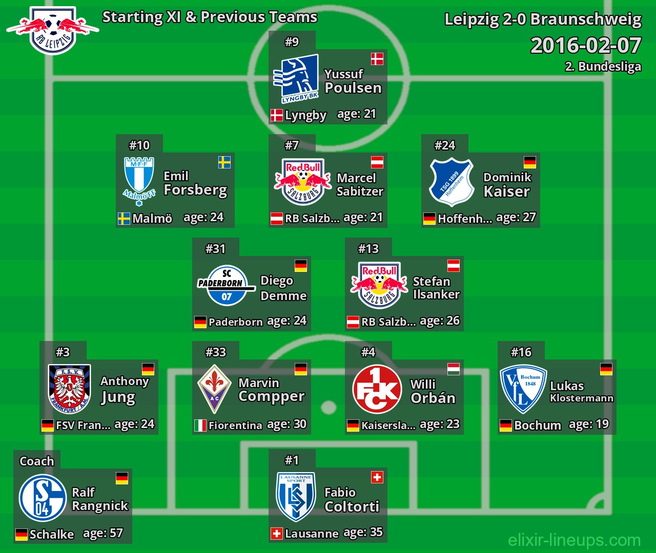 Leipzig Starting XI & Previous Teams 2016-02-07