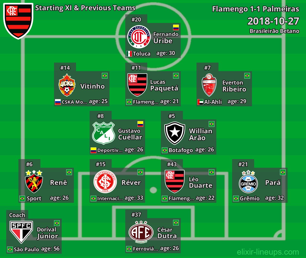 Flamengo Starting XI & Previous Teams 2018-10-27