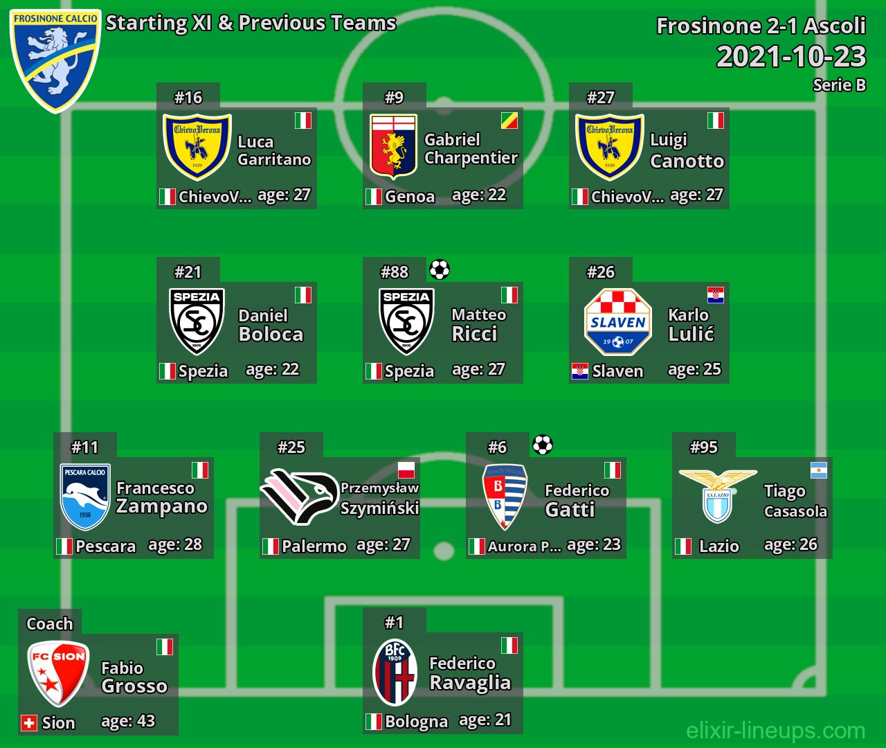 Frosinone Starting XI & Previous Teams 2021-10-23