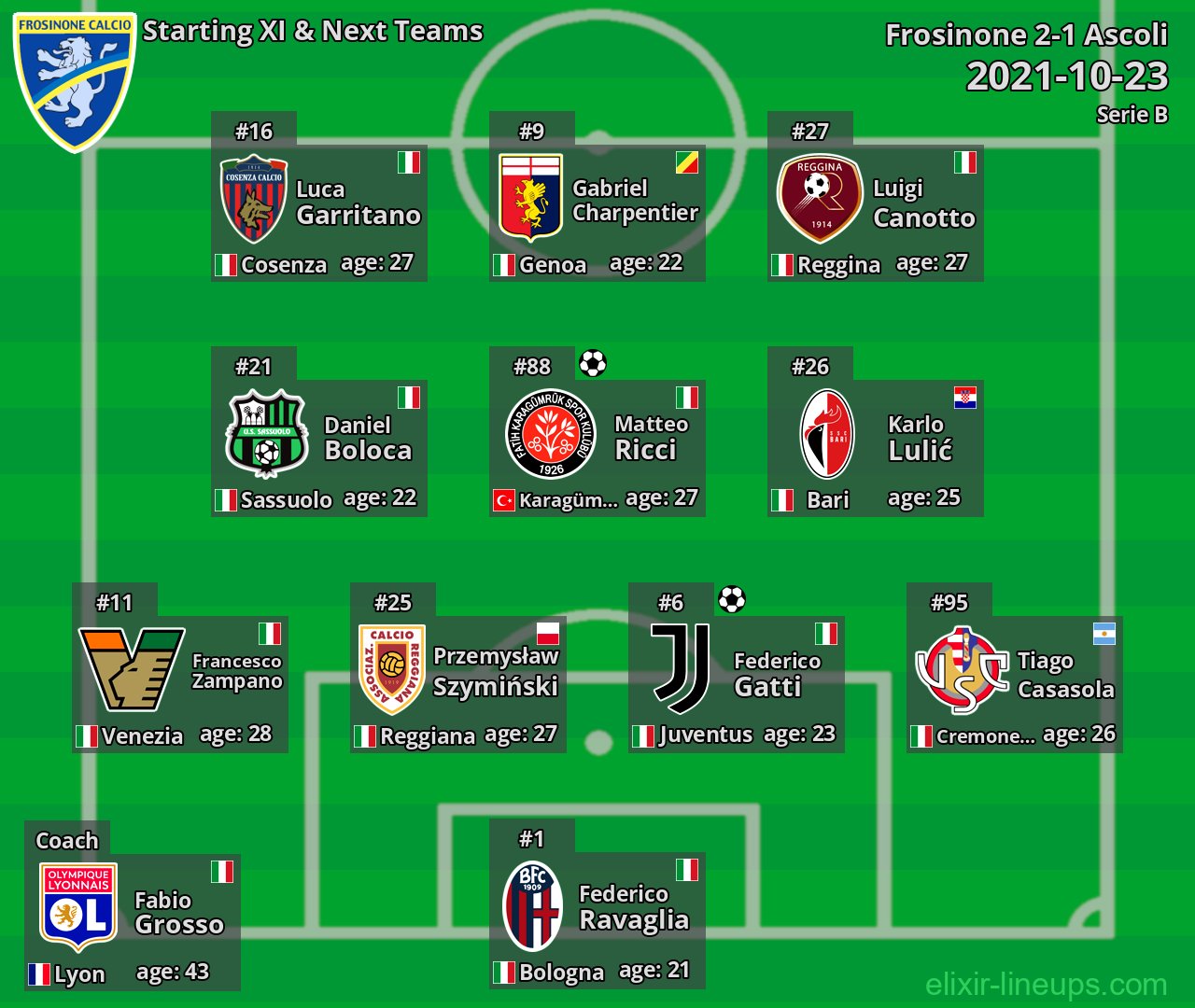 Frosinone Starting XI & Next Teams 2021-10-23