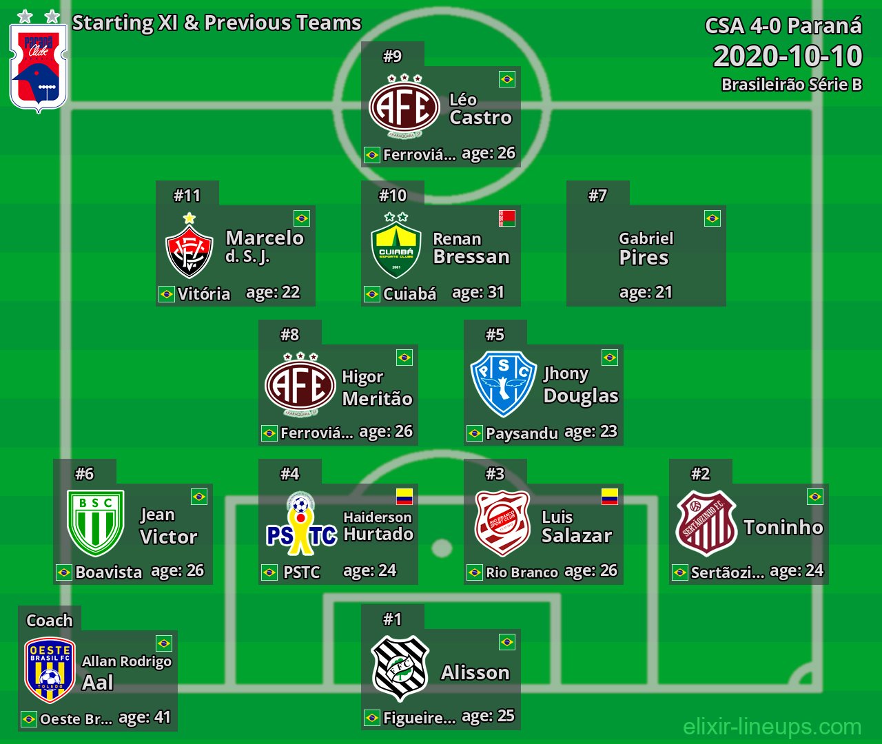 Paraná Starting XI & Previous Teams 2020-10-10