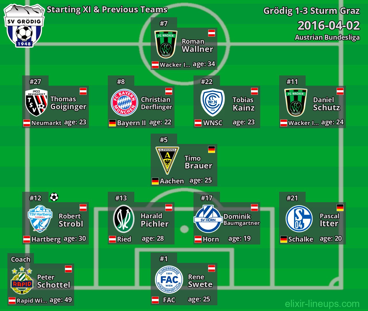Grödig Starting XI & Previous Teams 2016-04-02