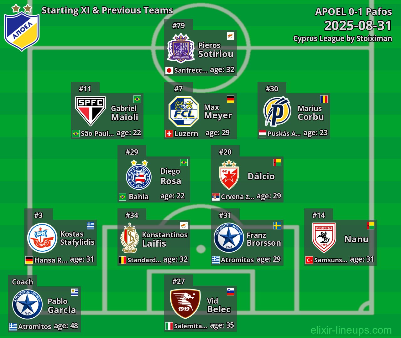 APOEL Starting XI & Previous Teams 2025-08-31