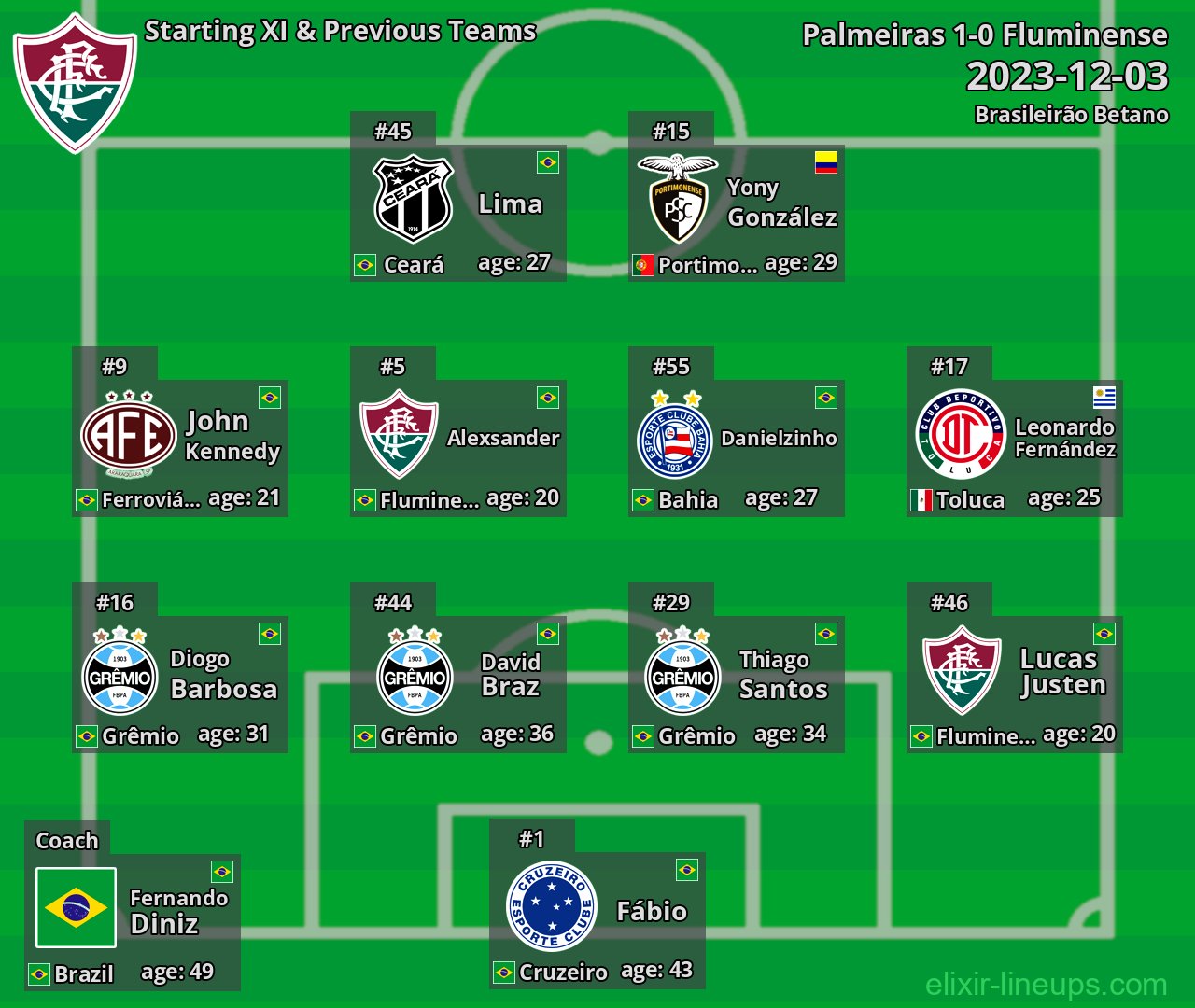 Fluminense Starting XI & Previous Teams 2023-12-03