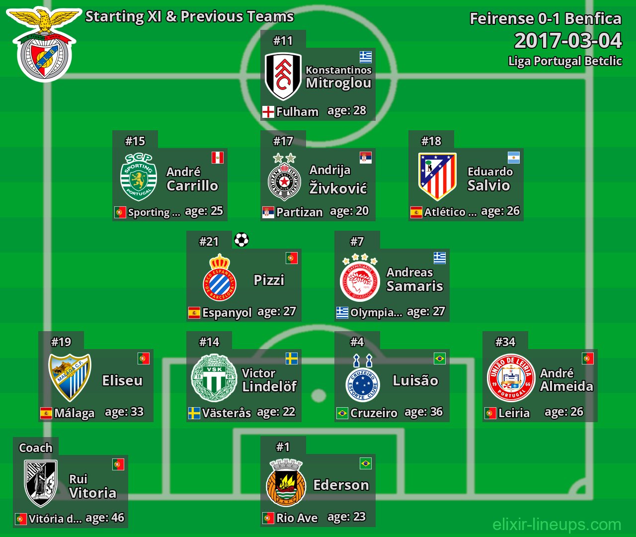 Benfica Starting XI & Previous Teams 2017-03-04