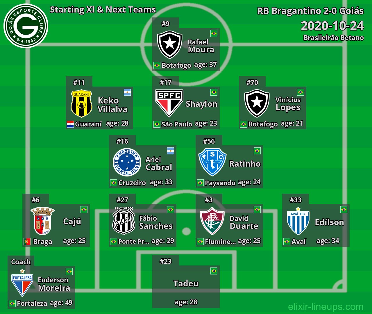 Goiás Starting XI & Next Teams 2020-10-24
