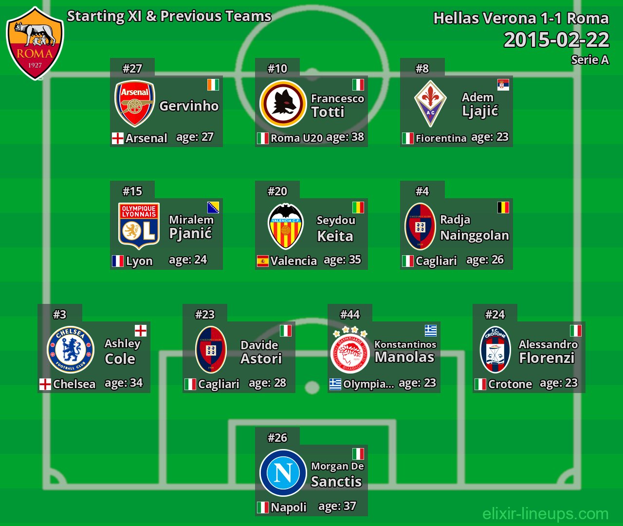 Roma Starting XI & Previous Teams 2015-02-22