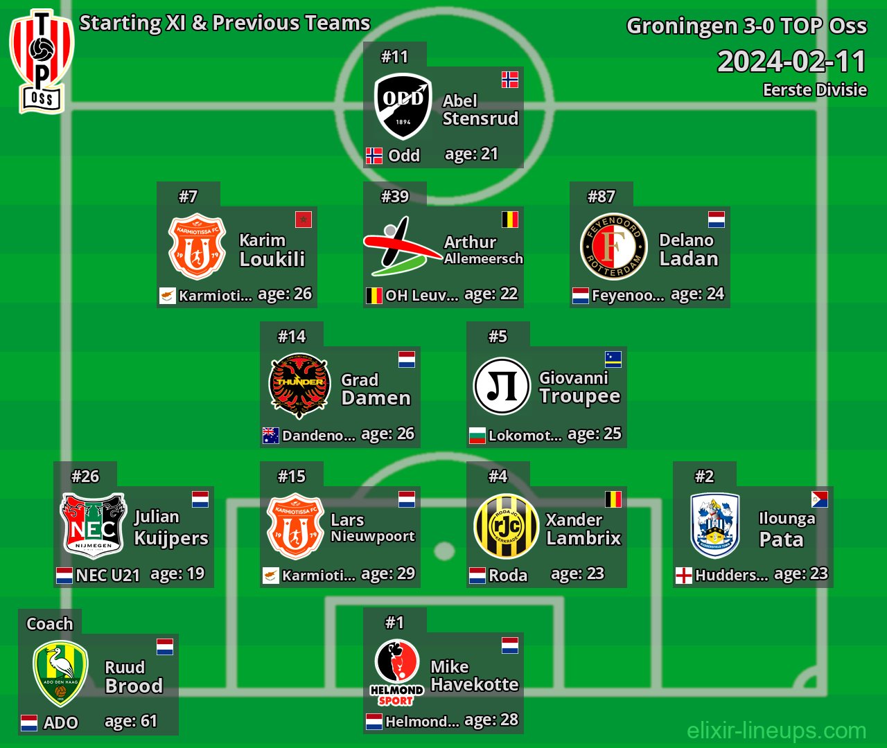 TOP Oss Starting XI & Previous Teams 2024-02-11