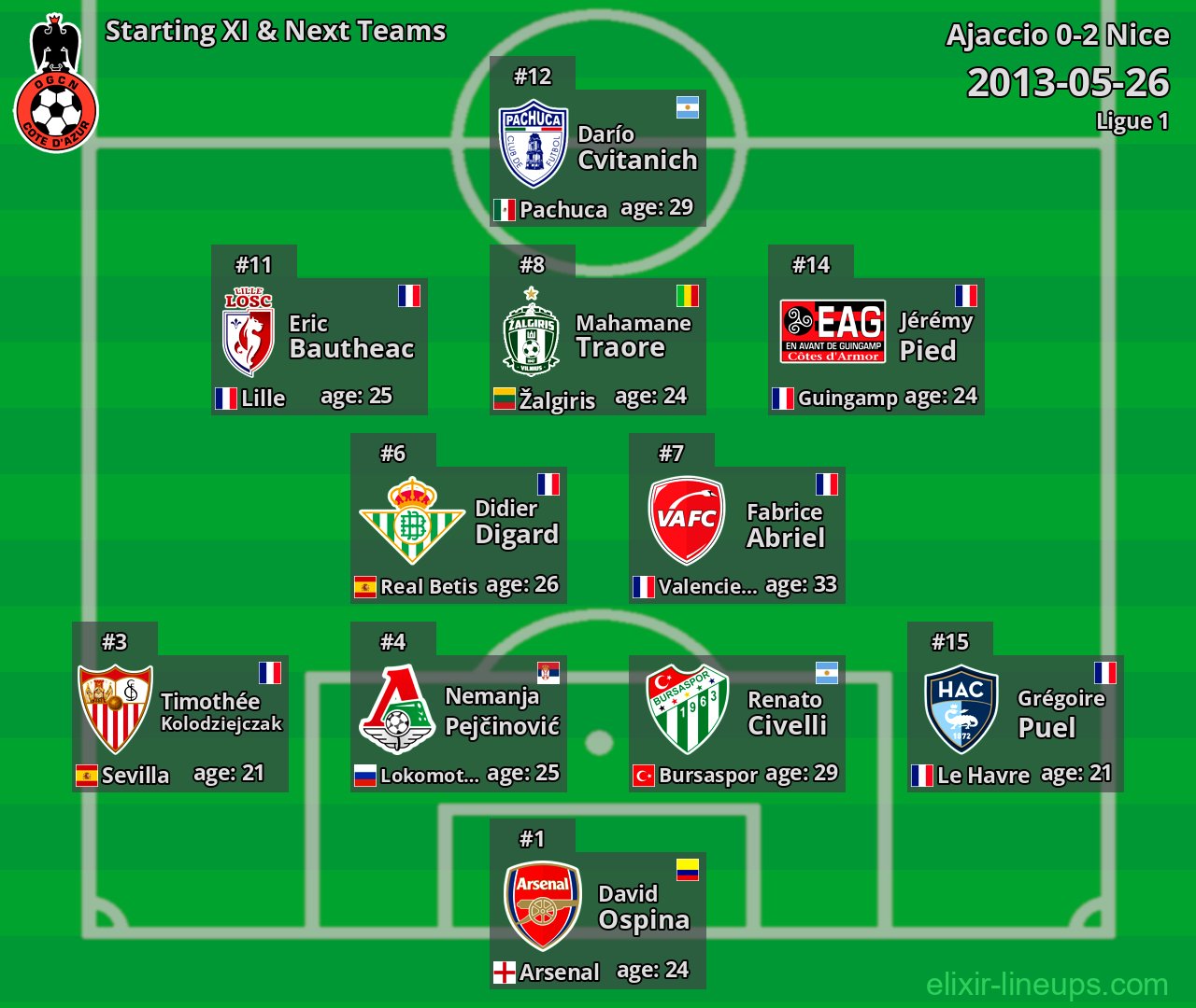 Nice Starting XI & Next Teams 2013-05-26