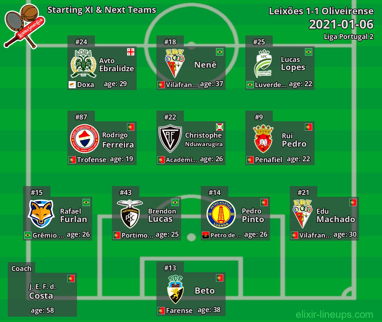 Leixões Starting XI & Next Teams 2021-01-06
