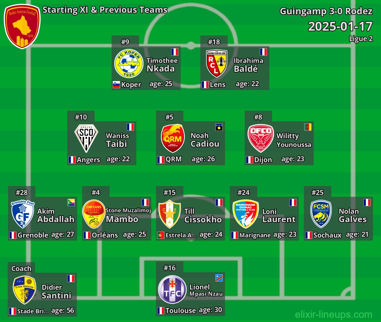 Rodez Starting XI & Previous Teams 2025-01-17