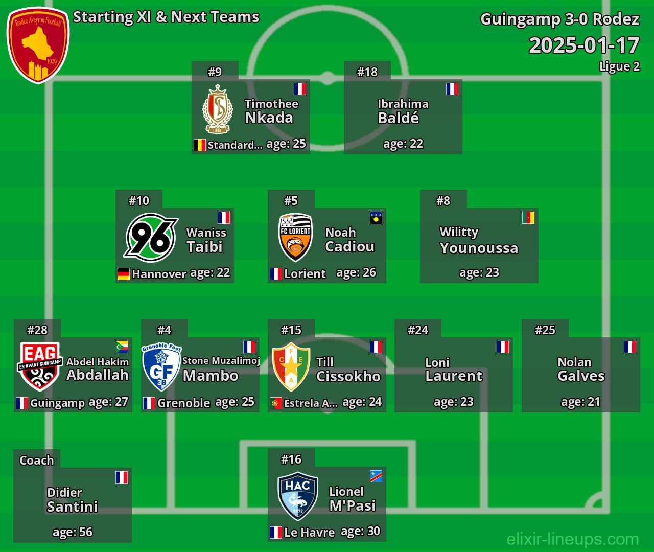 Rodez Starting XI & Next Teams 2025-01-17