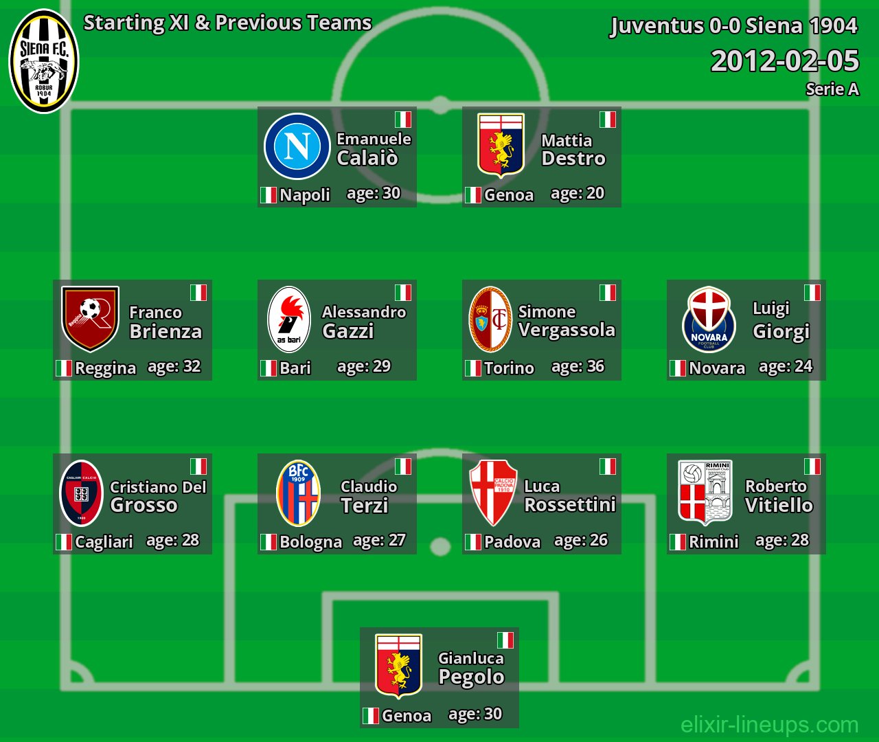 Siena 1904 Starting XI & Previous Teams 2012-02-05