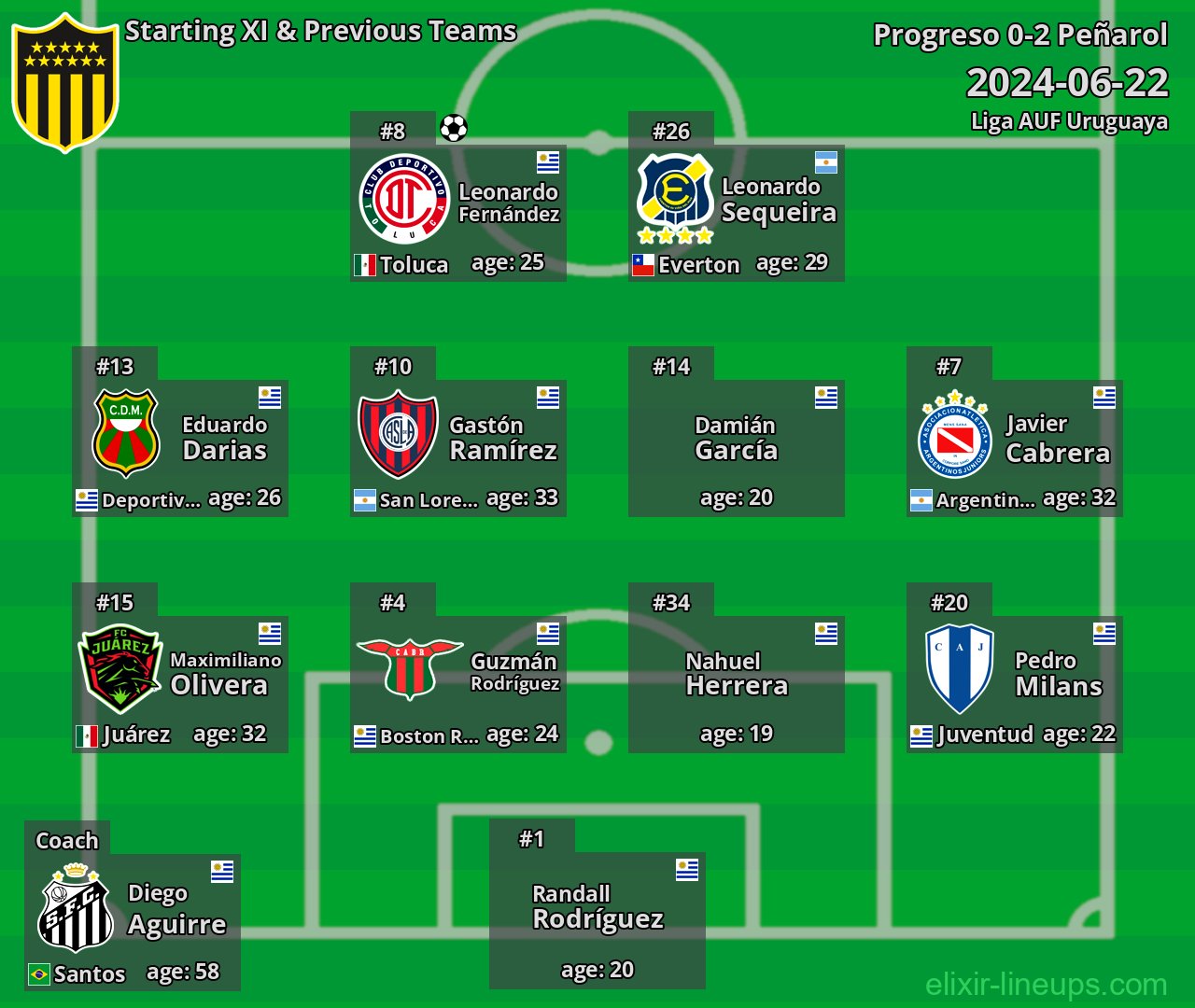 Peñarol Starting XI & Previous Teams 2024-06-22