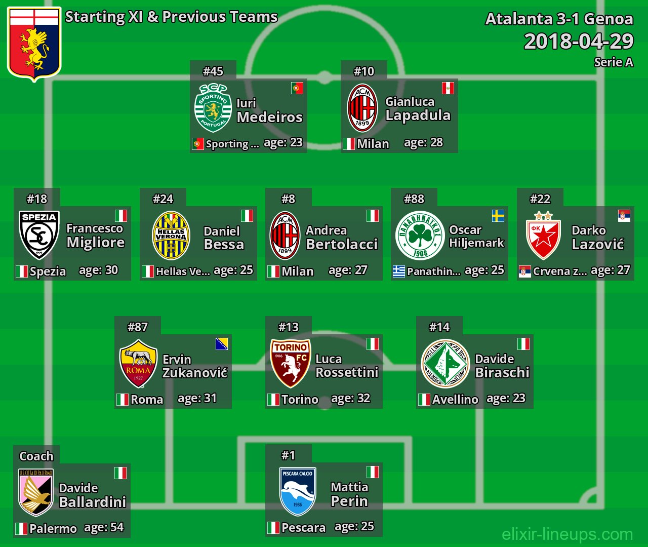 Genoa Starting XI & Previous Teams 2018-04-29