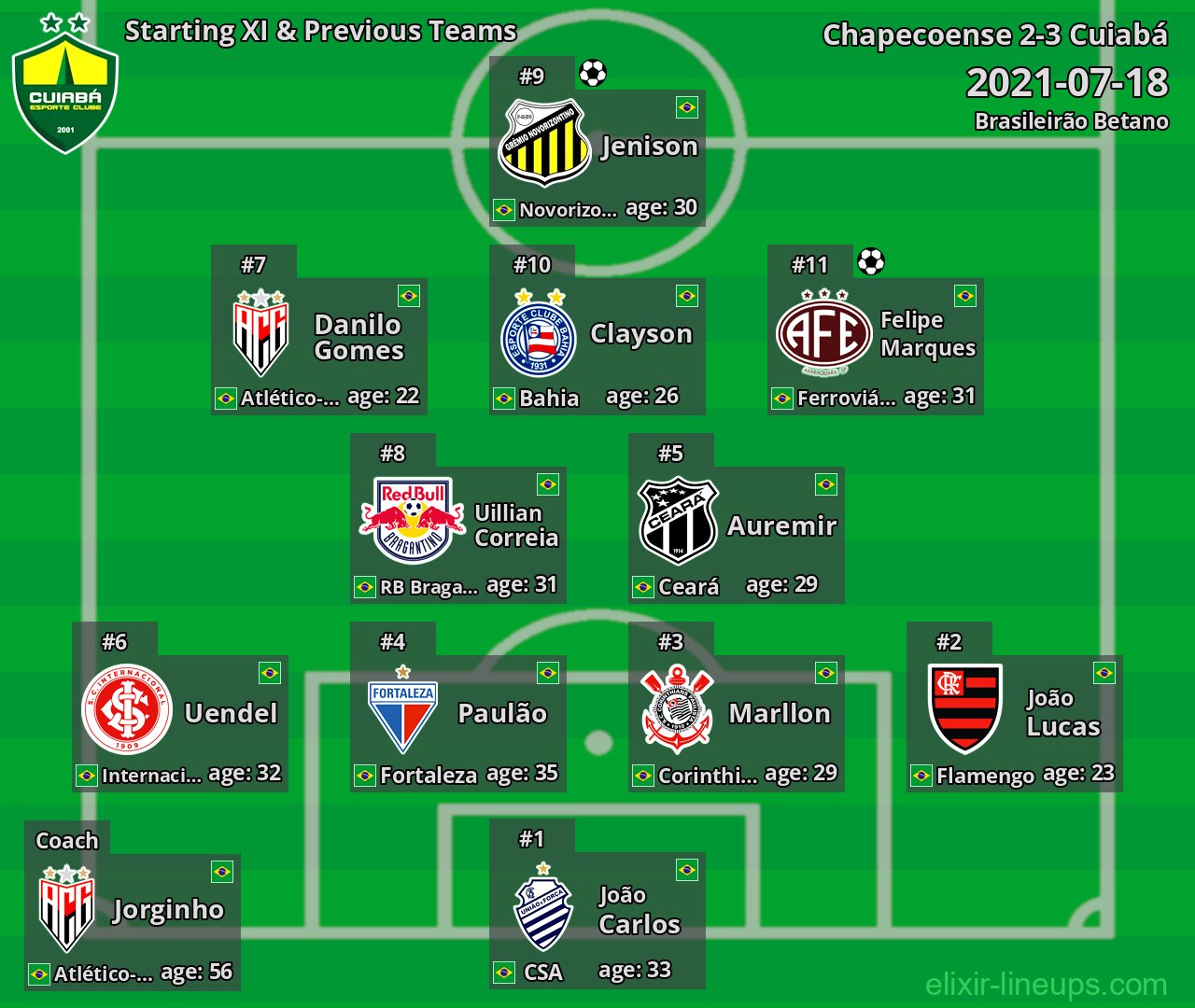 Cuiabá Starting XI & Previous Teams 2021-07-18