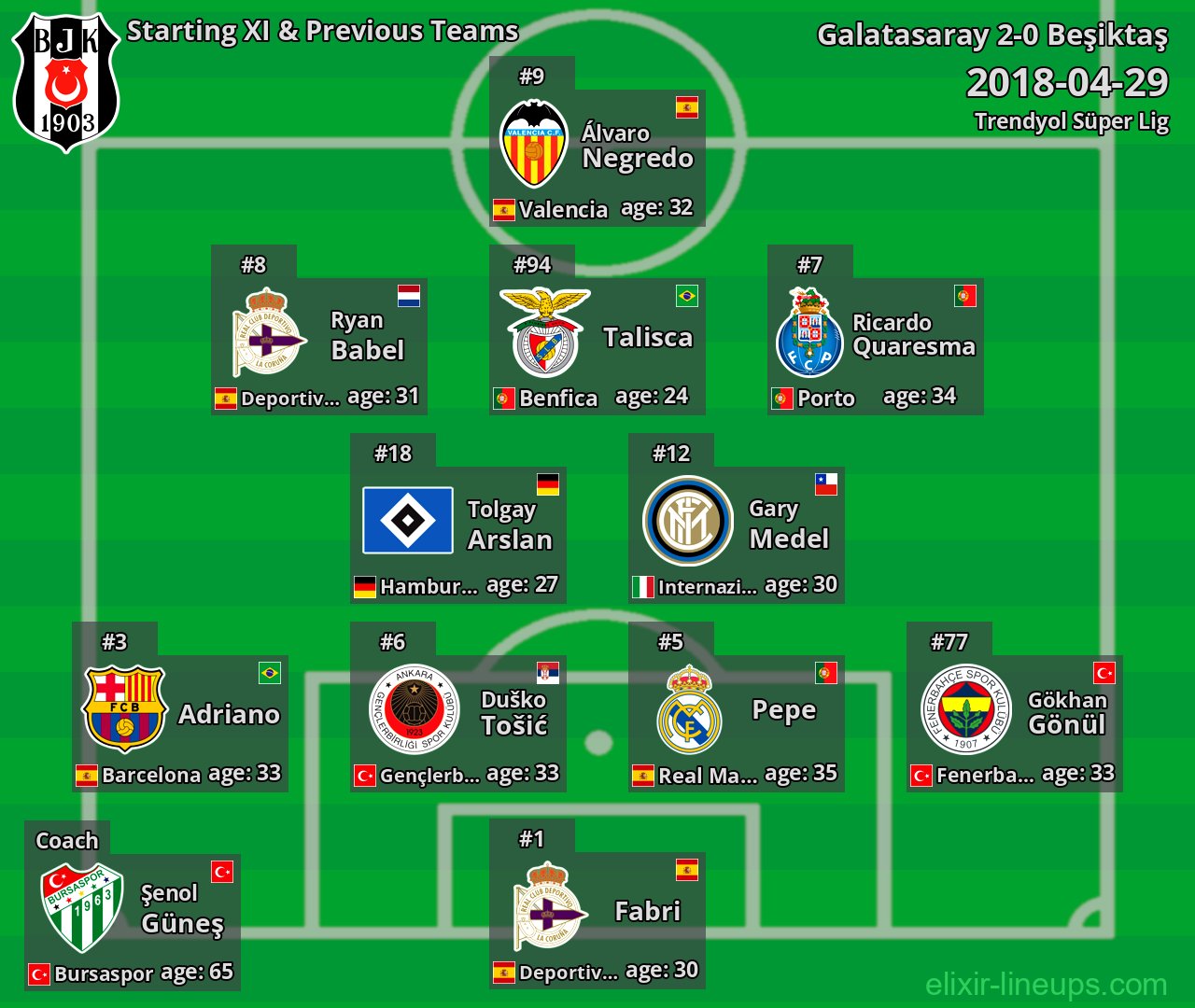 Beşiktaş Starting XI & Previous Teams 2018-04-29