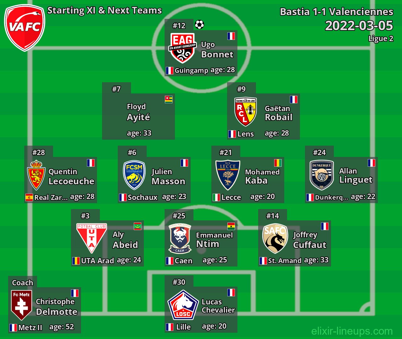 Valenciennes Starting XI & Next Teams 2022-03-05